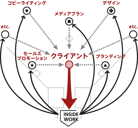 インサイドワークの役割